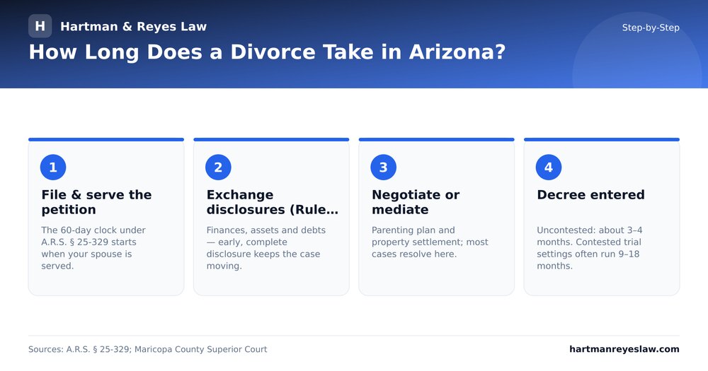 Step-by-Step infographic built from an Arizona divorce-timeline article